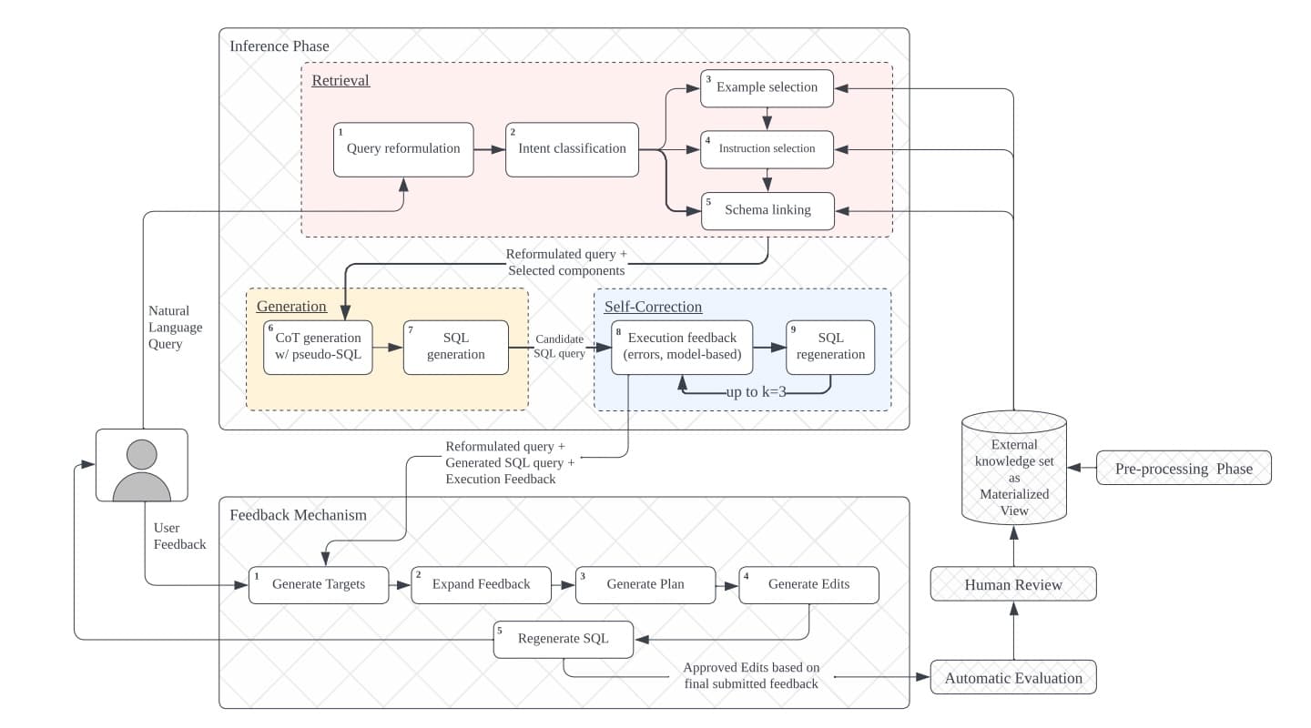 GenEdit: Compounding Operators and Continuous Improvement to Tackle Text-to-SQL in the Enterprise